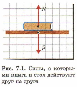 Силы действующие на тело лежащее на столе